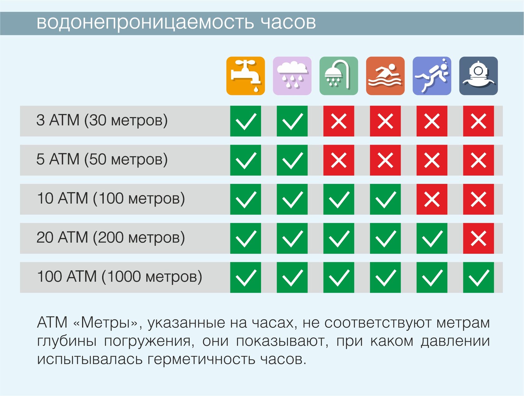 Водонепроницаемость часов 5 атм. Wr100 10 ATM класс водонепроницаемости. Wr30 3 ATM класс водонепроницаемости. Wr50 5 ATM водонепроницаемость. Водонепроницаемость: wr50 (5 атм).